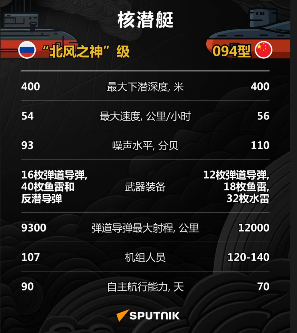 俄罗斯13艘，美国18艘，中国只有6艘战略核潜艇？巨浪-3逆转局面