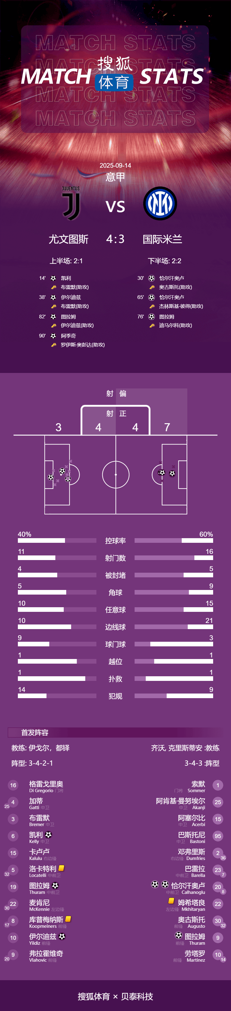 疯狂德比!意甲-图拉姆兄弟破门 阿季奇神仙球绝杀尤文4-3国米