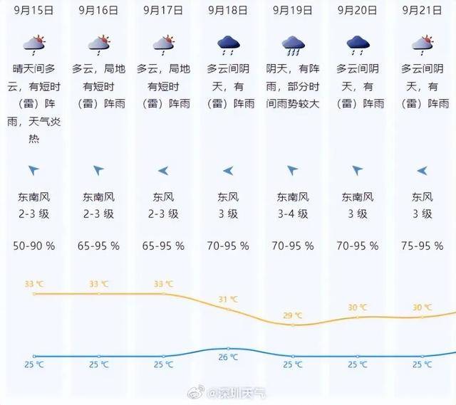 一股冷空气即将南下，广东高温天气或将被终结！