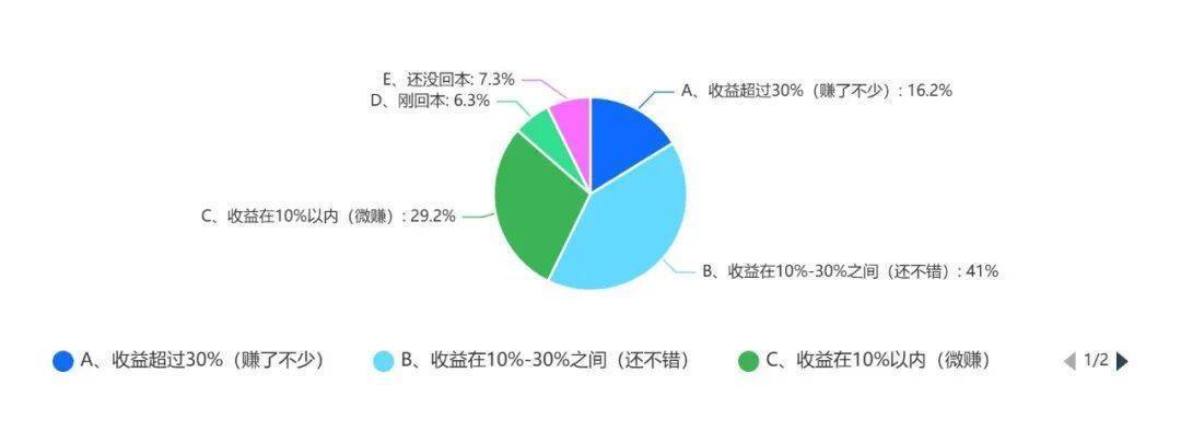 “9·24”一周年，基民收益如何？近2000份问卷揭秘