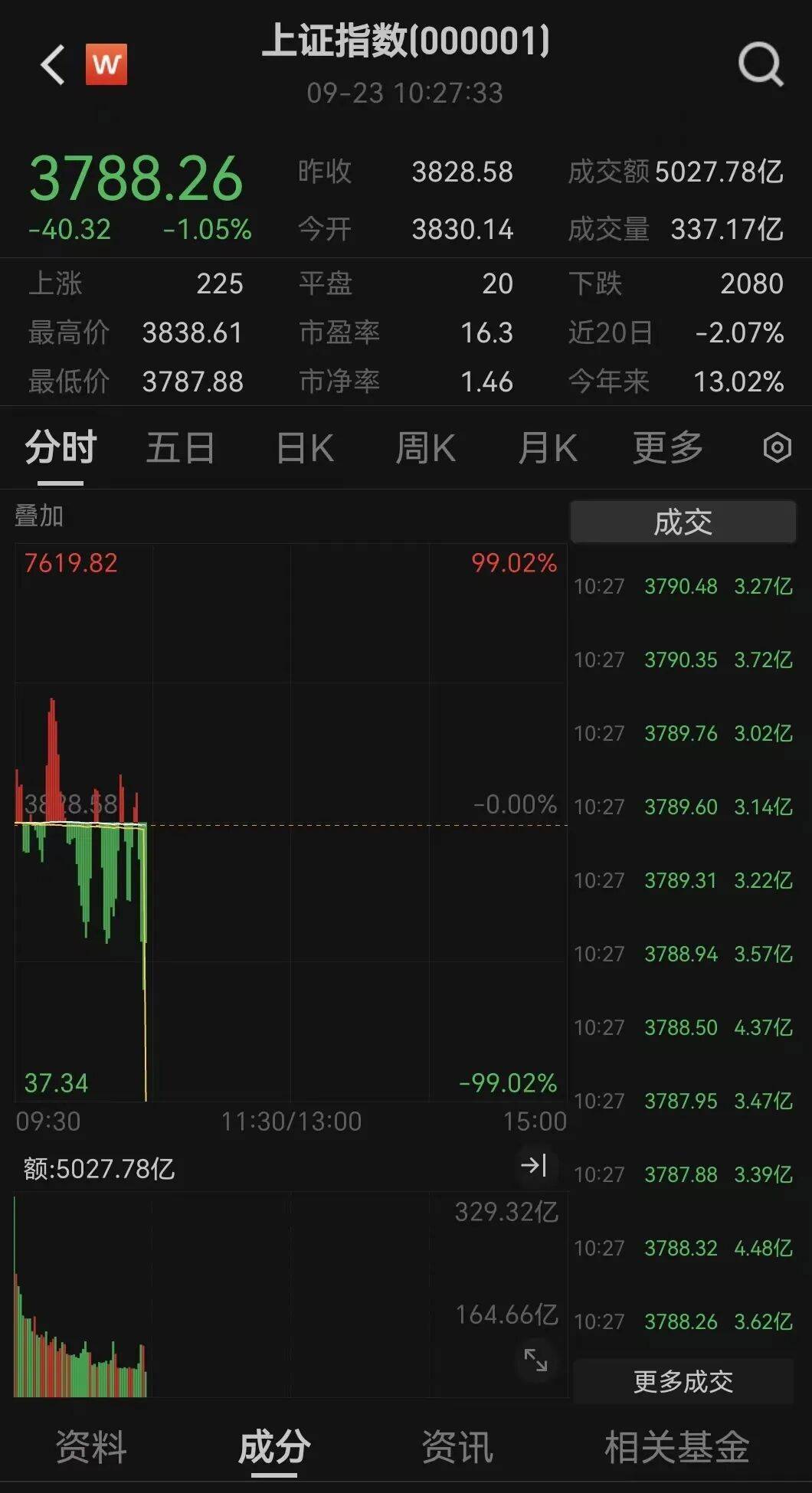 全线下跌，超4900只股绿了