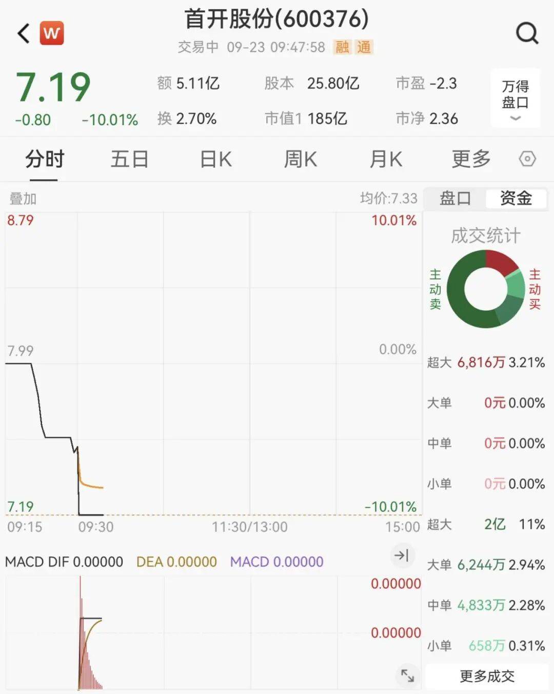全线下跌，超4900只股绿了