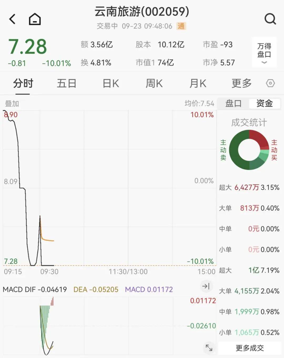 全线下跌，超4900只股绿了