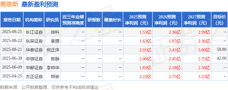 赛恩斯：8月21日接受机构调研，东吴证券、深圳市瀚信资产管理(集团)有限公司等多家机构参与