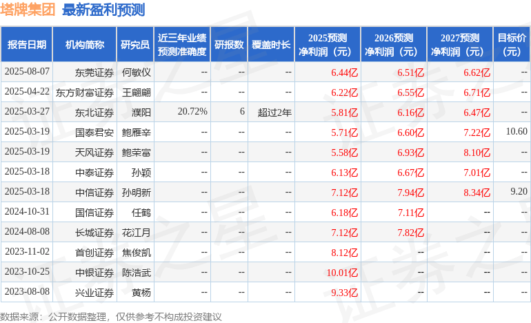 塔牌集团：8月7日接受机构调研，广发证券股份有限公司、东兴基金管理有限公司等多家机构参与