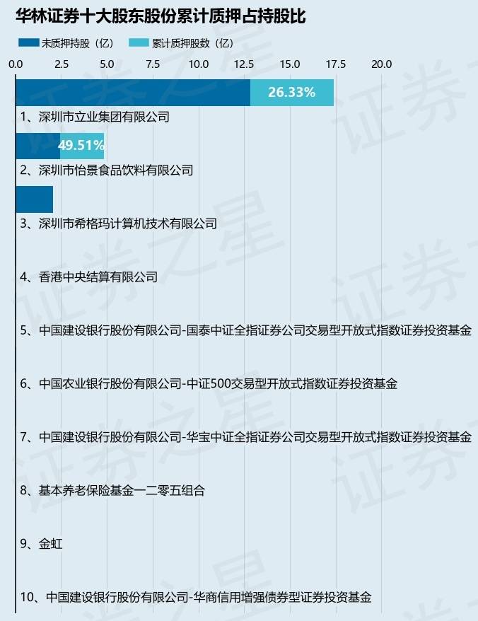 华林证券（002945）股东深圳市立业集团有限公司质押2200万股，占总股本0.81%