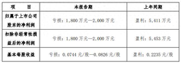 沙河股份董事长及证券事务代表同日辞职，上半年预亏超1800万元