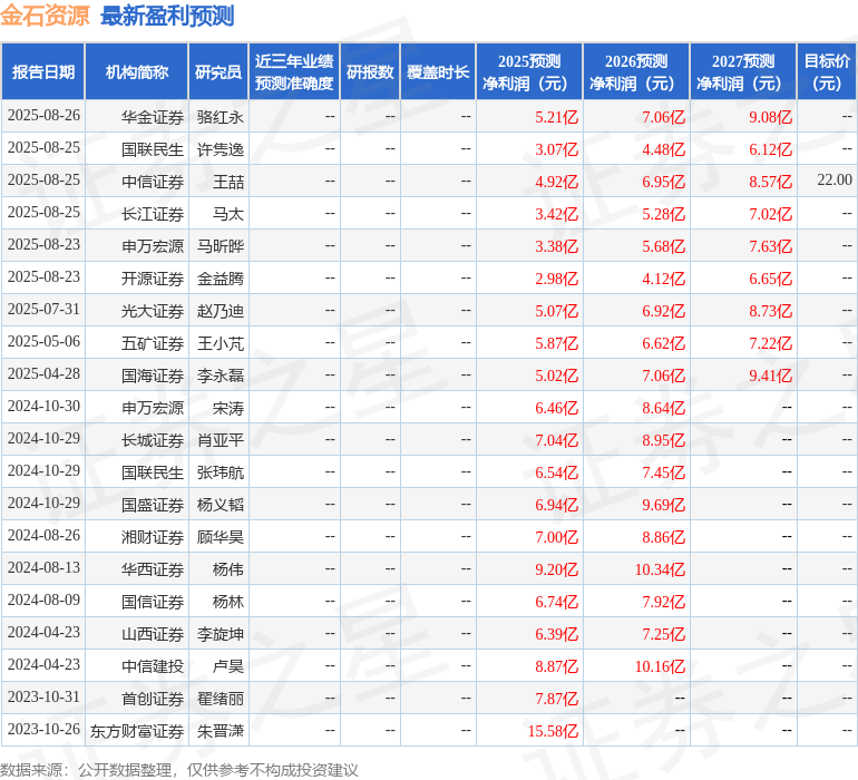 金石资源：8月28日接受机构调研，杭州附加值投资、国金证券参与