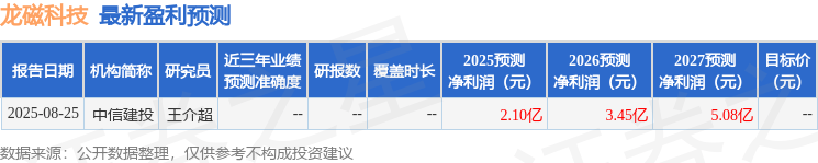 龙磁科技：8月25日接受机构调研，中信建投证券股份有限公司、浙江杭州余杭农村商业银行股份有限公司等多家机构参与