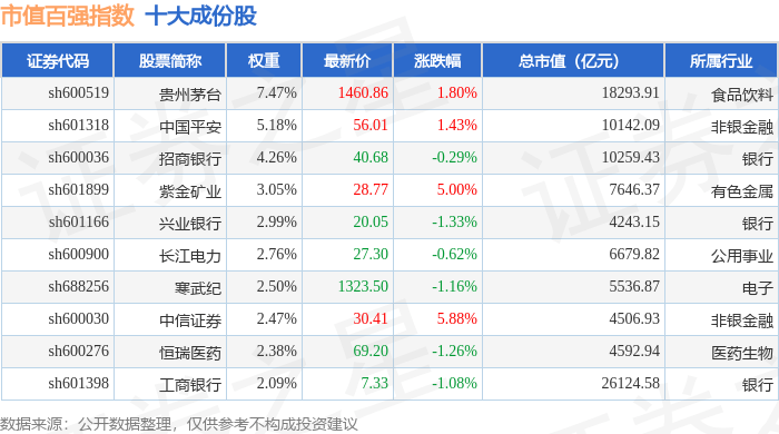 9月29日市值百强（000155）指数涨1.2%，成份股华泰证券（601688）领涨