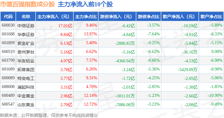 9月29日市值百强（000155）指数涨1.2%，成份股华泰证券（601688）领涨