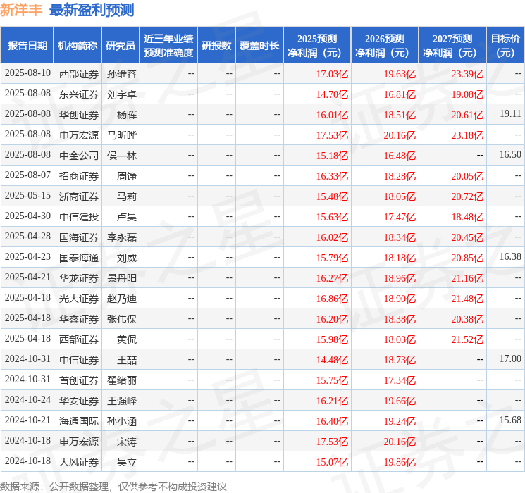 华鑫证券：给予新洋丰买入评级