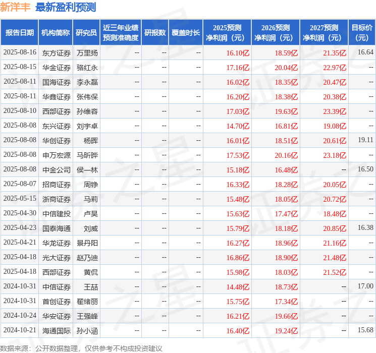 华安证券：给予新洋丰买入评级