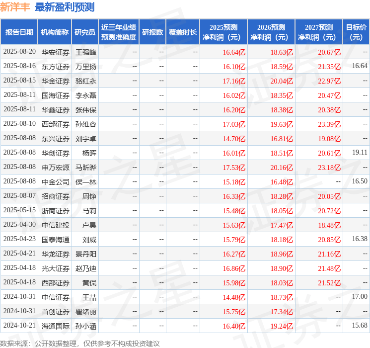 西南证券：给予新洋丰买入评级，目标价17.68元