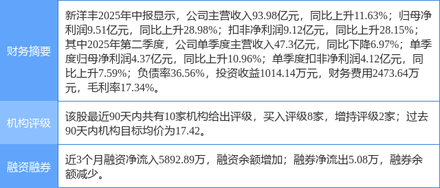 新洋丰涨6.29%，东兴证券一周前给出“买入”评级