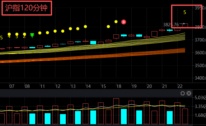 国诚投顾：五连阳加速，4000点触手可及？