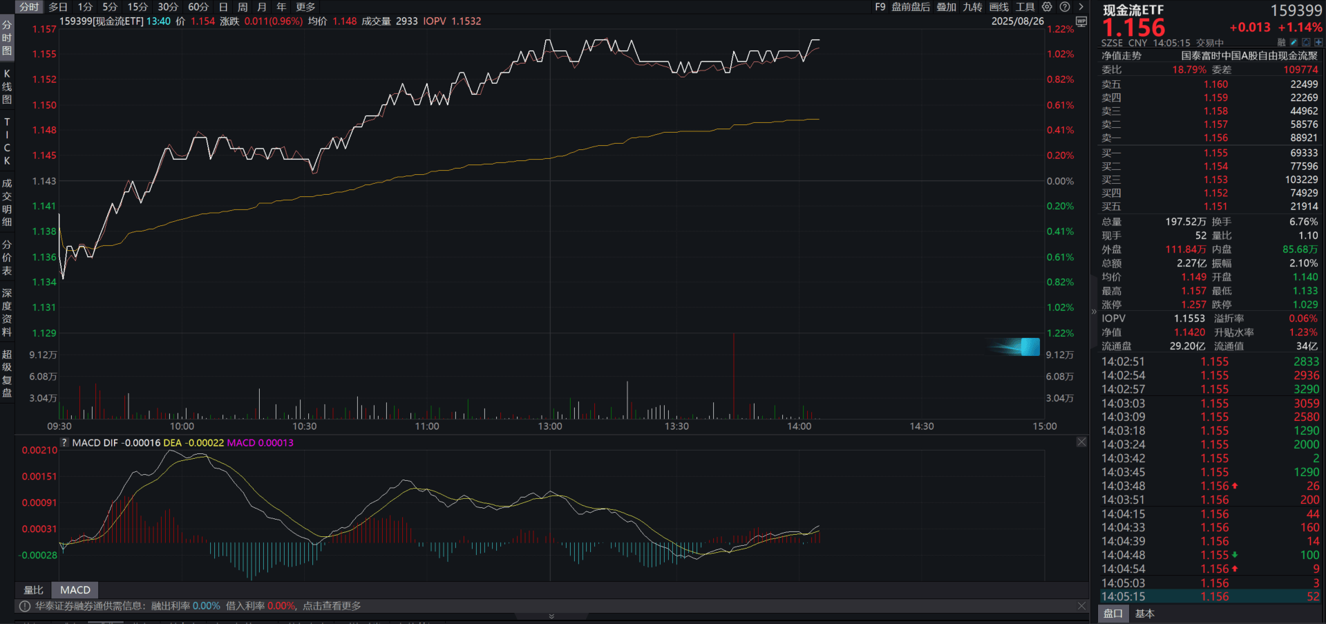 现金流ETF(159399)五连阳!关注大中市值风格“现金牛”机会