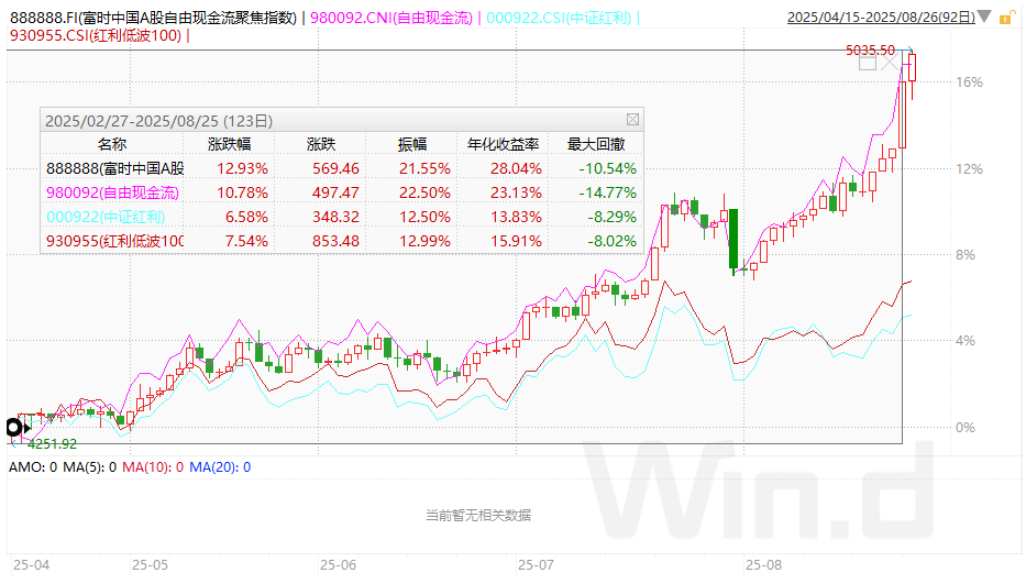 现金流ETF(159399)五连阳!关注大中市值风格“现金牛”机会