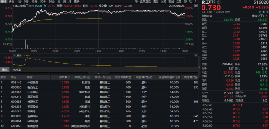 外资巨头发声看好！主力64亿资金疯狂抢筹化工板块，化工ETF（516020）收涨1.39%日线五连阳