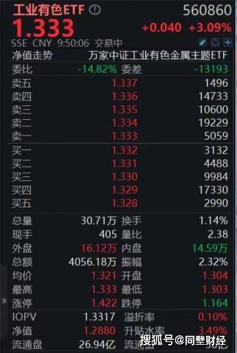 隔夜金属价格普涨,工业有色ETF(560860)暴涨近4%,创历史新高!盘中溢价成交,冲击五连阳