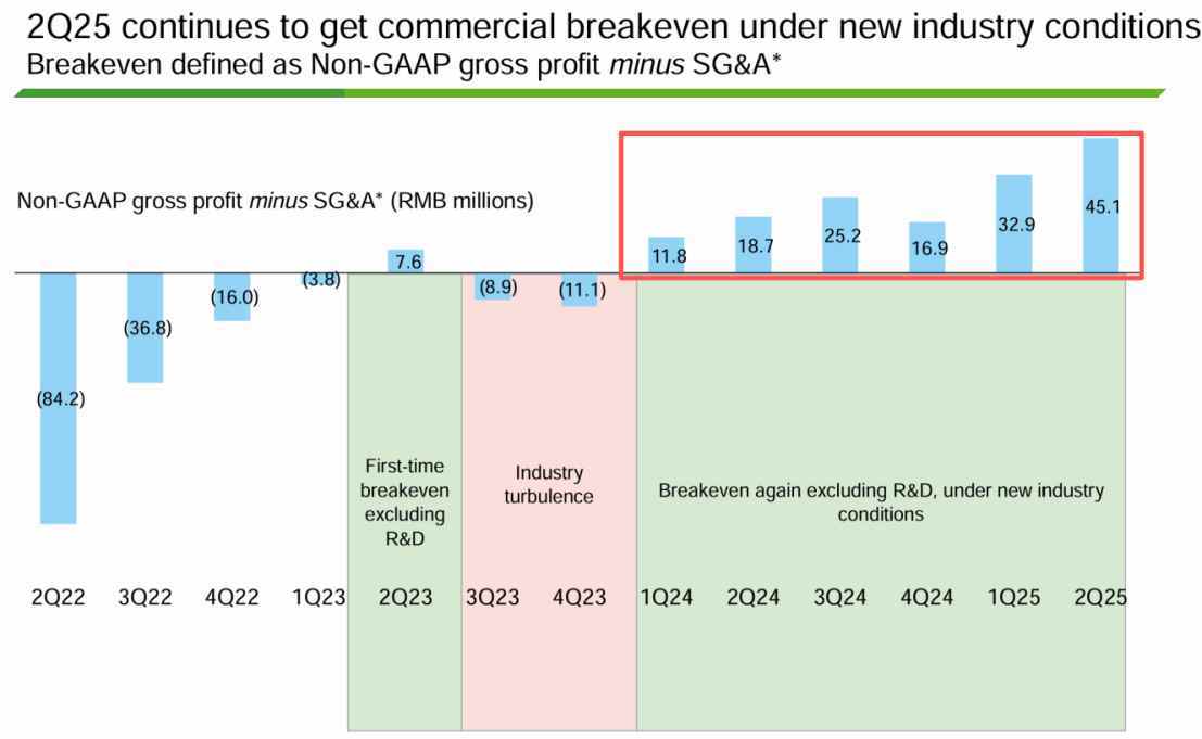 燃石医学(BNR.US)：2个月横盘终迎“五连阳”，股价累涨逾60%背后盈利预期成关键