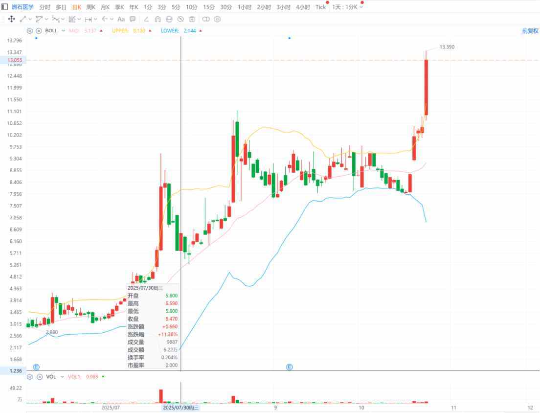 燃石医学(BNR.US)：2个月横盘终迎“五连阳”，股价累涨逾60%背后盈利预期成关键