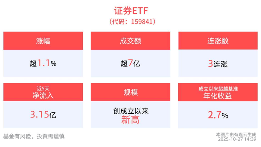 沪指五连阳，放量冲击4000点！证券ETF(159841)涨超1%，证券业”超级航母“中信证券资产规模首破两万亿元