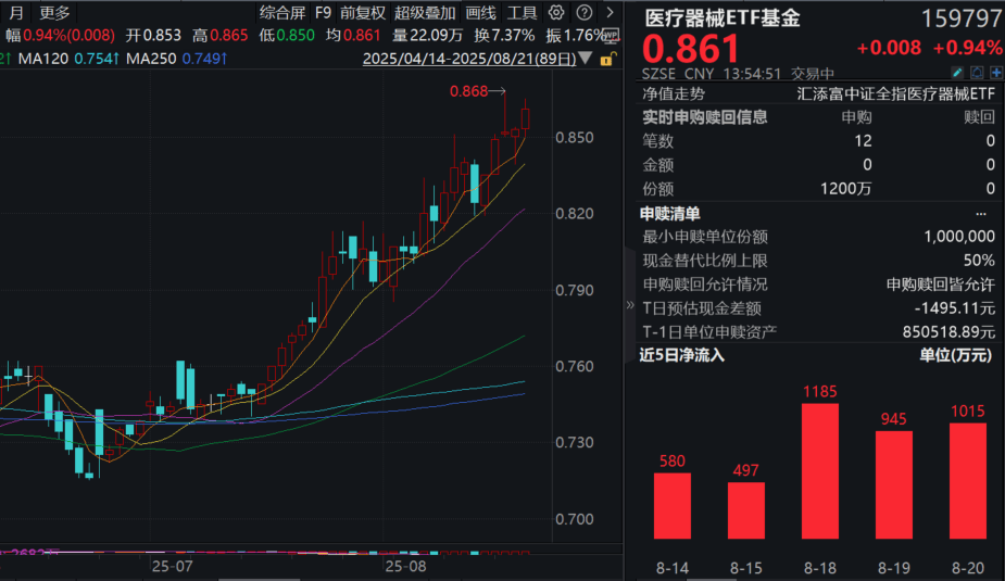 医疗器械持续冲高，美好医疗涨超14%！同类费率最低档的医疗器械ETF基金(159797)再涨近1%冲击五连阳，盘中再获净申购1200万份！
