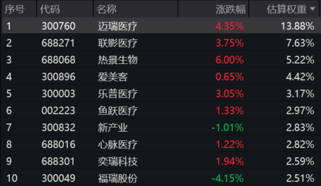 医疗器械持续冲高，美好医疗涨超14%！同类费率最低档的医疗器械ETF基金(159797)再涨近1%冲击五连阳，盘中再获净申购1200万份！