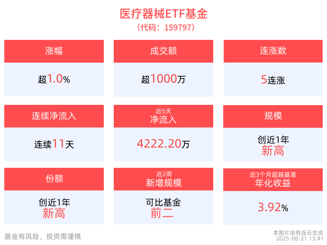医疗器械持续冲高，美好医疗涨超14%，同类费率最低档的医疗器械ETF基金(159797)再涨超1%冲击五连阳，盘中再获净申购1200万份！