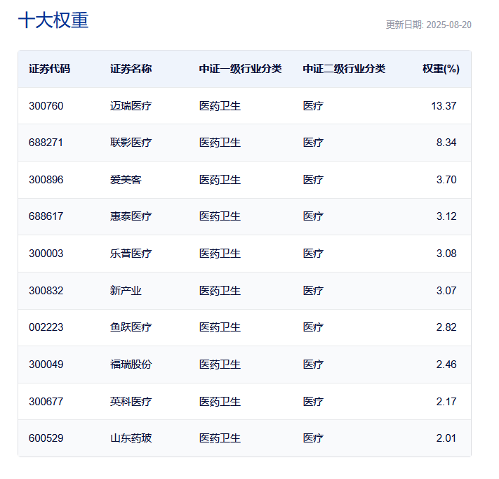 医疗器械持续冲高，美好医疗涨超14%，同类费率最低档的医疗器械ETF基金(159797)再涨超1%冲击五连阳，盘中再获净申购1200万份！