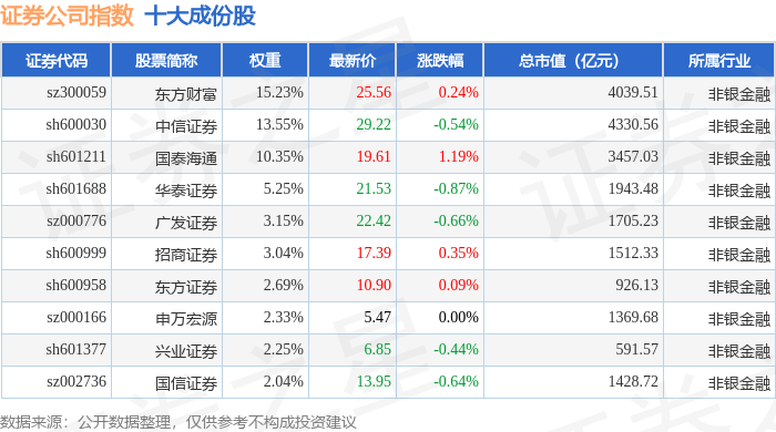 11月3日证券公司（399975）指数跌0.24%，成份股第一创业（002797）领跌