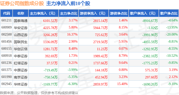 11月3日证券公司(399975)指数跌0.24%,成份股第一创业(002797)领跌