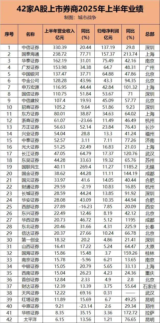 151家证券公司，分布在哪些城市？