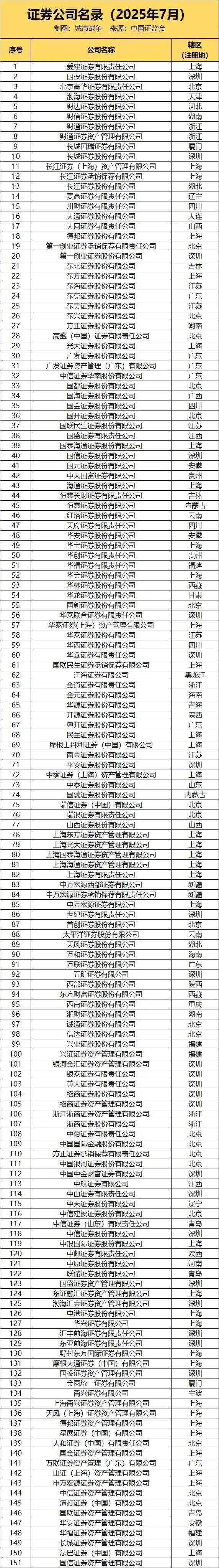 151家证券公司，分布在哪些城市？