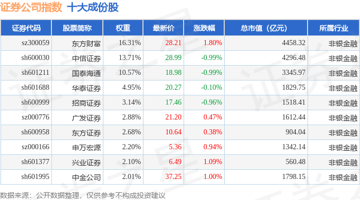 9月17日证券公司（399975）指数涨0.52%，成份股首创证券（601136）领涨