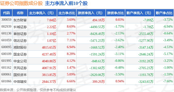 9月17日证券公司（399975）指数涨0.52%，成份股首创证券（601136）领涨
