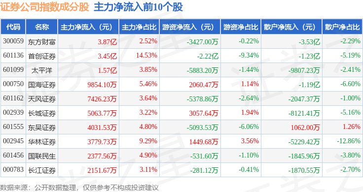 9月16日证券公司（399975）指数涨0.05%，成份股首创证券（601136）领涨
