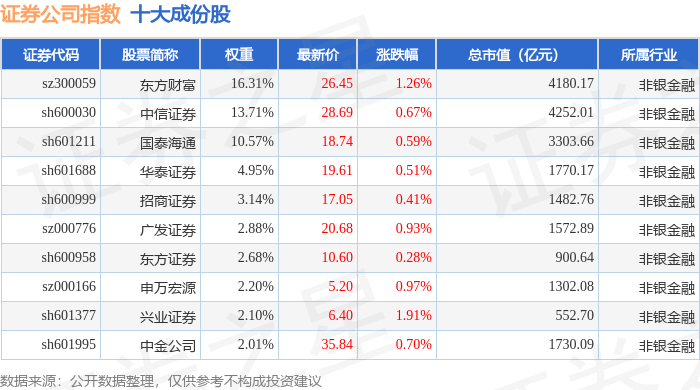 9月24日证券公司（399975）指数涨0.94%，成份股湘财股份（600095）领涨