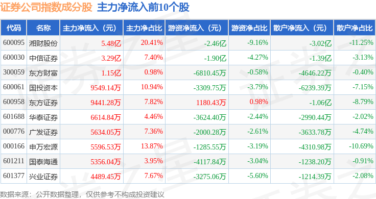 9月24日证券公司（399975）指数涨0.94%，成份股湘财股份（600095）领涨