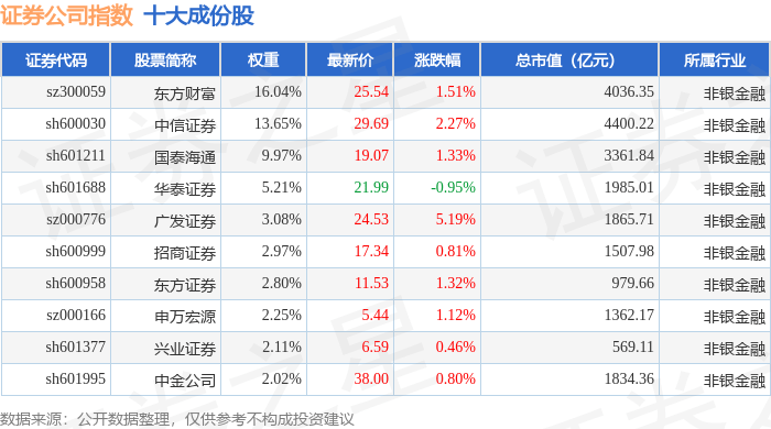 10月15日证券公司（399975）指数涨1.22%，成份股广发证券（000776）领涨