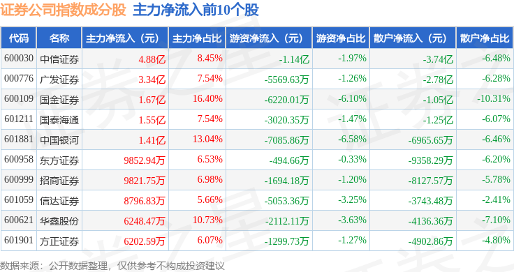 10月15日证券公司（399975）指数涨1.22%，成份股广发证券（000776）领涨