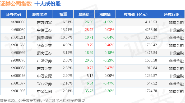 9月26日证券公司（399975）指数跌0.47%，成份股首创证券（601136）领跌