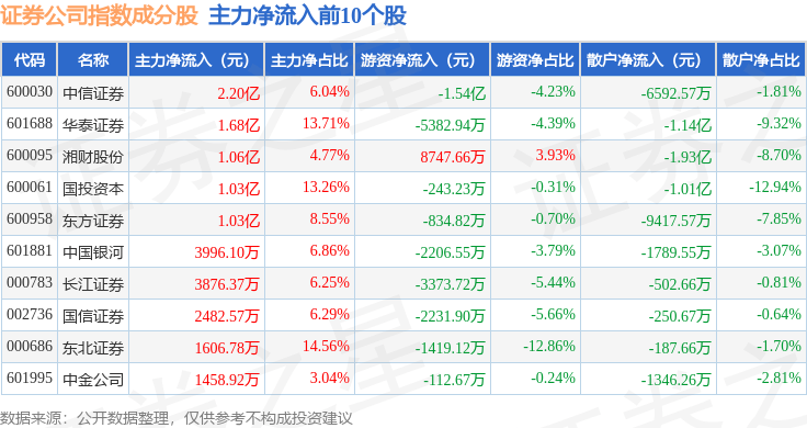 9月26日证券公司（399975）指数跌0.47%，成份股首创证券（601136）领跌