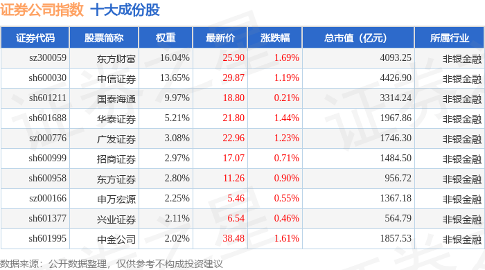 10月24日证券公司（399975）指数涨0.9%，成份股国盛金控（002670）领涨