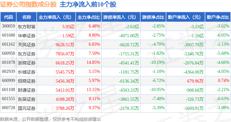 10月24日证券公司（399975）指数涨0.9%，成份股国盛金控（002670）领涨
