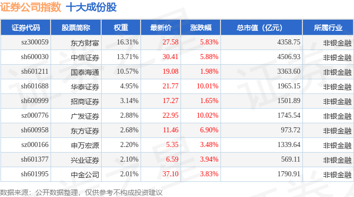 9月29日证券公司（399975）指数涨4.86%，成份股广发证券（000776）领涨