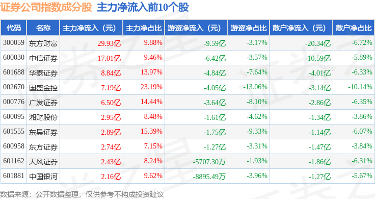 9月29日证券公司（399975）指数涨4.86%，成份股广发证券（000776）领涨
