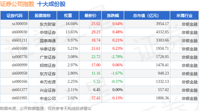 10月20日证券公司（399975）指数涨0.11%，成份股光大证券（601788）领涨