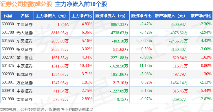 10月20日证券公司（399975）指数涨0.11%，成份股光大证券（601788）领涨